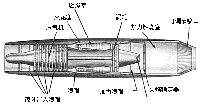 国产涡喷-7涡轮喷气发动机及剖视图